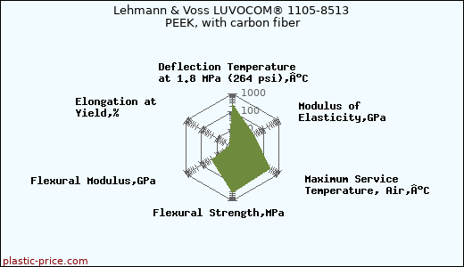 Lehmann & Voss LUVOCOM® 1105-8513 PEEK, with carbon fiber