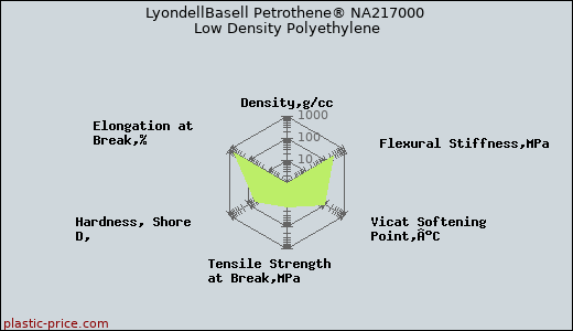 LyondellBasell Petrothene® NA217000 Low Density Polyethylene