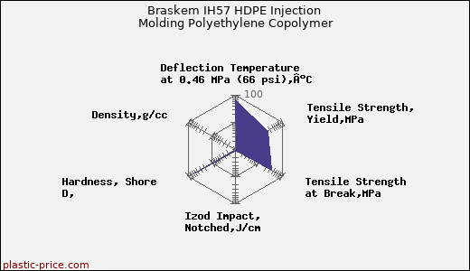 Braskem IH57 HDPE Injection Molding Polyethylene Copolymer