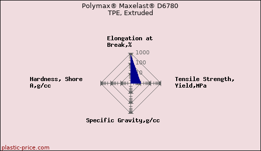 Polymax® Maxelast® D6780 TPE, Extruded