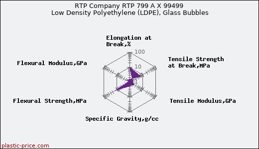 RTP Company RTP 799 A X 99499 Low Density Polyethylene (LDPE), Glass Bubbles