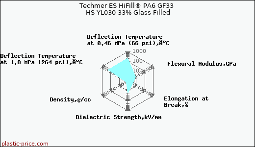 Techmer ES HiFill® PA6 GF33 HS YL030 33% Glass Filled