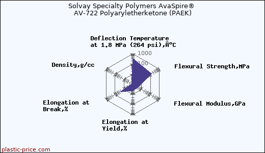 Solvay Specialty Polymers AvaSpire® AV-722 Polyaryletherketone (PAEK)