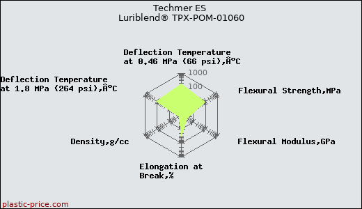 Techmer ES Luriblend® TPX-POM-01060