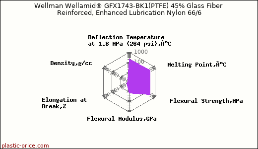 Wellman Wellamid® GFX1743-BK1(PTFE) 45% Glass Fiber Reinforced, Enhanced Lubrication Nylon 66/6