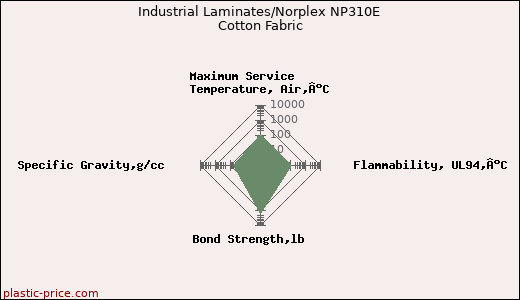 Industrial Laminates/Norplex NP310E Cotton Fabric