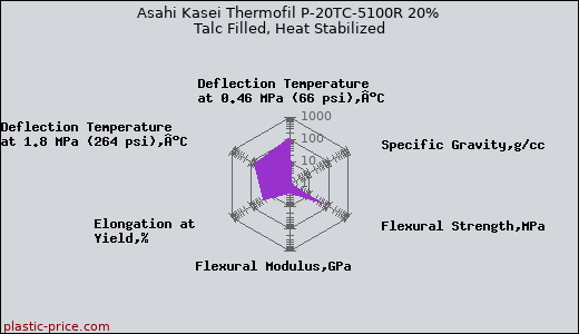 Asahi Kasei Thermofil P-20TC-5100R 20% Talc Filled, Heat Stabilized