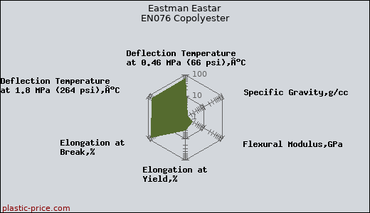 Eastman Eastar EN076 Copolyester