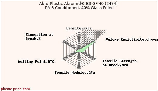 Akro-Plastic Akromid® B3 GF 40 (2474) PA 6 Conditioned, 40% Glass Filled