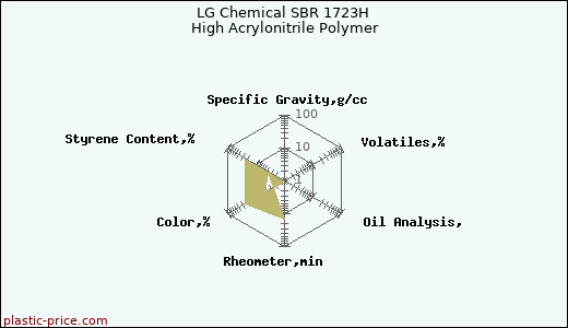 LG Chemical SBR 1723H High Acrylonitrile Polymer