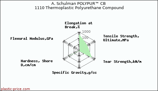 A. Schulman POLYPUR™ CB 1110 Thermoplastic Polyurethane Compound