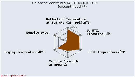 Celanese Zenite® 9140HT NC010 LCP               (discontinued **)