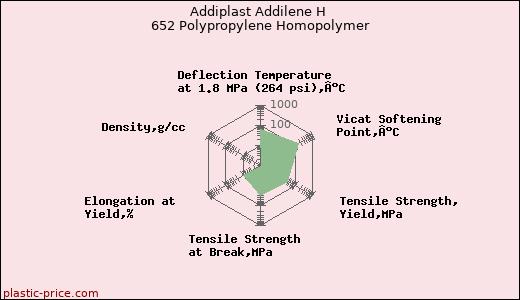 Addiplast Addilene H 652 Polypropylene Homopolymer