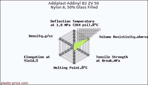 Addiplast Addinyl B2 ZV 50 Nylon 6, 50% Glass Filled