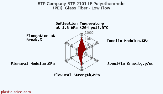 RTP Company RTP 2101 LF Polyetherimide (PEI), Glass Fiber - Low Flow