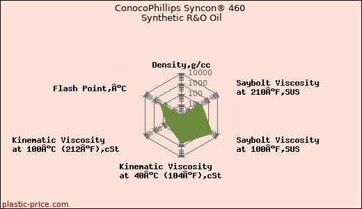 ConocoPhillips Syncon® 460 Synthetic R&O Oil