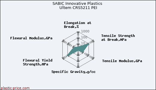 SABIC Innovative Plastics Ultem CRS5211 PEI