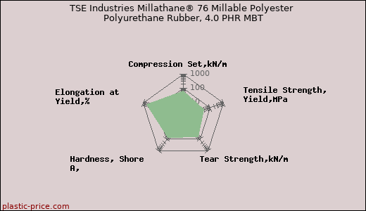 TSE Industries Millathane® 76 Millable Polyester Polyurethane Rubber, 4.0 PHR MBT