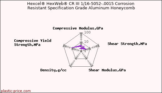 Hexcel® HexWeb® CR III 1/16-5052-.0015 Corrosion Resistant Specification Grade Aluminum Honeycomb