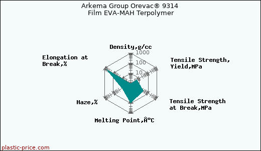 Arkema Group Orevac® 9314 Film EVA-MAH Terpolymer