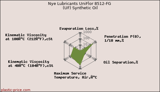 Nye Lubricants UniFlor 8512-FG (UF) Synthetic Oil