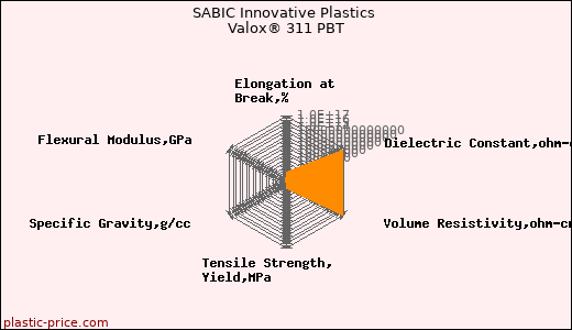 SABIC Innovative Plastics Valox® 311 PBT