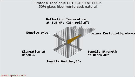 Eurotec® Tecolen® CP10 GR50 NL PPCP, 50% glass fiber reinforced, natural