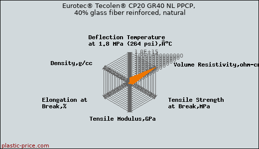 Eurotec® Tecolen® CP20 GR40 NL PPCP, 40% glass fiber reinforced, natural