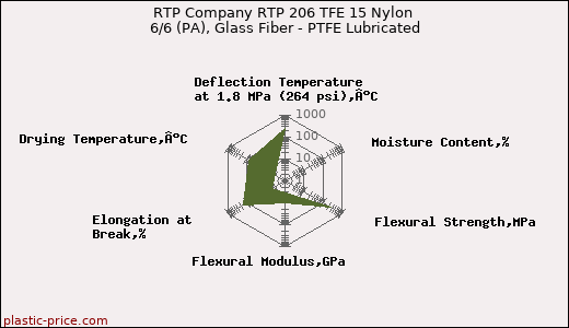 RTP Company RTP 206 TFE 15 Nylon 6/6 (PA), Glass Fiber - PTFE Lubricated