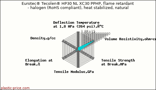 Eurotec® Tecolen® HP30 NL XC30 PPHP, flame retardant - halogen (RoHS compliant), heat stabilized, natural