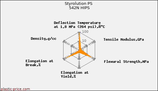 Styrolution PS 542N HIPS