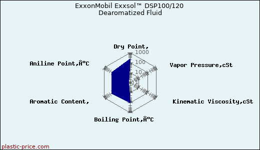 ExxonMobil Exxsol™ DSP100/120 Dearomatized Fluid