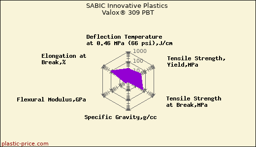 SABIC Innovative Plastics Valox® 309 PBT
