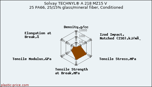 Solvay TECHNYL® A 218 MZ15 V 25 PA66, 25/15% glass/mineral fiber, Conditioned