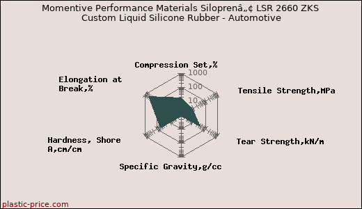 Momentive Performance Materials Siloprenâ„¢ LSR 2660 ZKS Custom Liquid Silicone Rubber - Automotive