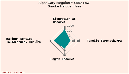 AlphaGary Megolon™ S552 Low Smoke Halogen Free