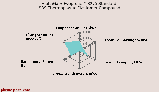 AlphaGary Evoprene™ 3275 Standard SBS Thermoplastic Elastomer Compound