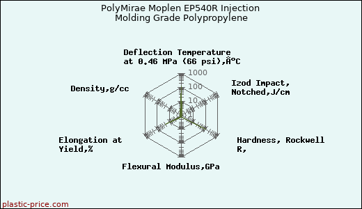 PolyMirae Moplen EP540R Injection Molding Grade Polypropylene