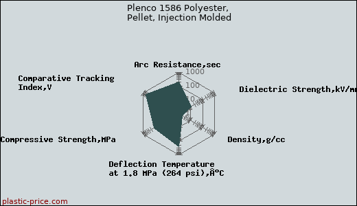 Plenco 1586 Polyester, Pellet, Injection Molded
