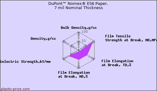 DuPont™ Nomex® E56 Paper, 7 mil Nominal Thickness