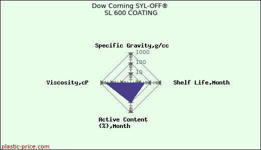 Dow Corning SYL-OFF® SL 600 COATING