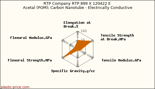 RTP Company RTP 899 X 120422 E Acetal (POM); Carbon Nanotube - Electrically Conductive