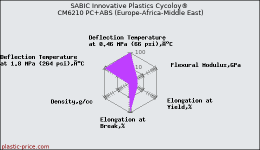 SABIC Innovative Plastics Cycoloy® CM6210 PC+ABS (Europe-Africa-Middle East)