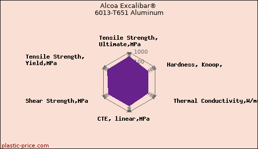 Alcoa Excalibar® 6013-T651 Aluminum