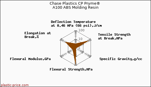 Chase Plastics CP Pryme® A100 ABS Molding Resin