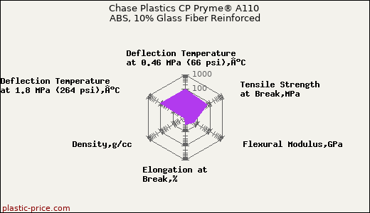 Chase Plastics CP Pryme® A110 ABS, 10% Glass Fiber Reinforced