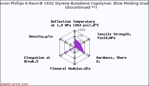Chevron Phillips K-Resin® CK02 Styrene-Butadiene Copolymer, Blow Molding Grade               (discontinued **)