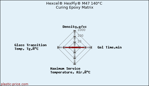 Hexcel® HexPly® M47 140°C Curing Epoxy Matrix