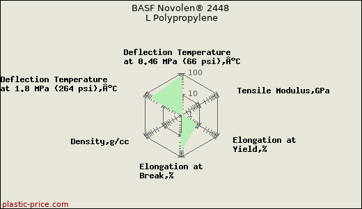 BASF Novolen® 2448 L Polypropylene