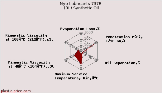 Nye Lubricants 737B (RL) Synthetic Oil